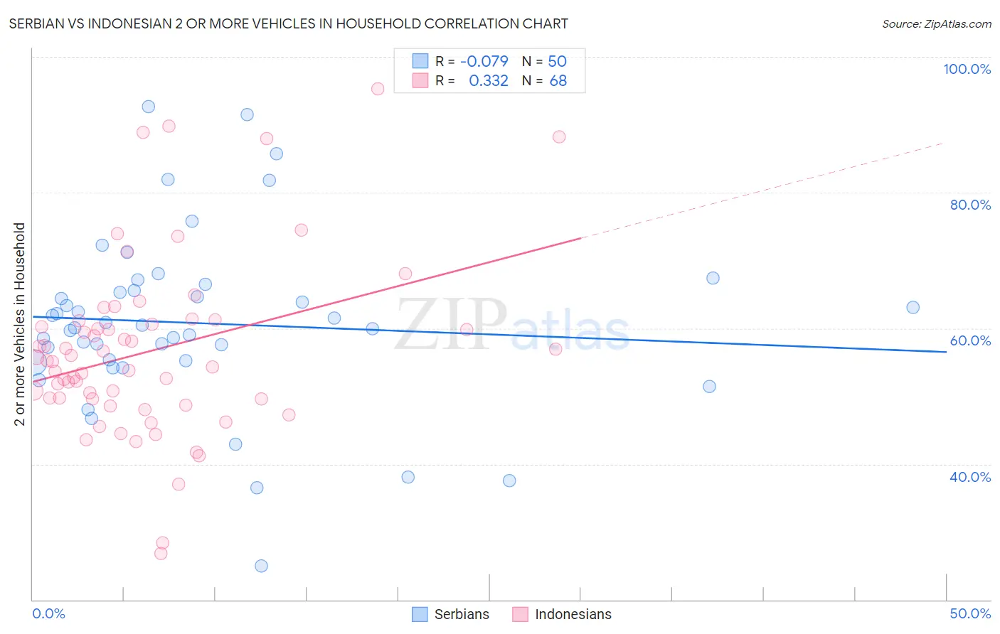 Serbian vs Indonesian 2 or more Vehicles in Household