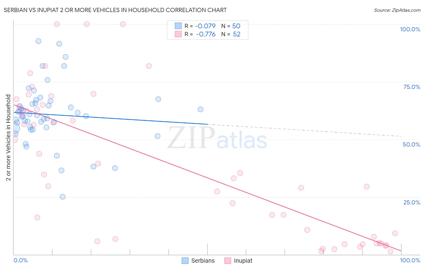 Serbian vs Inupiat 2 or more Vehicles in Household