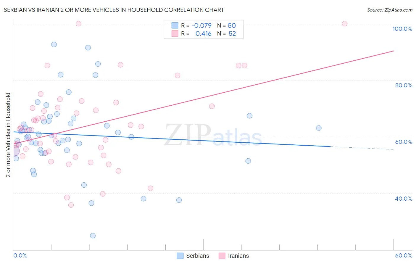 Serbian vs Iranian 2 or more Vehicles in Household