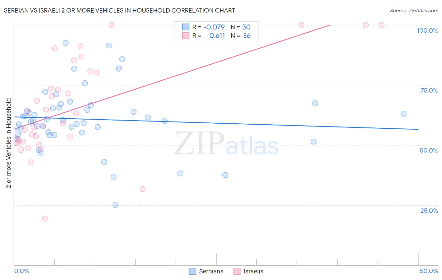 Serbian vs Israeli 2 or more Vehicles in Household