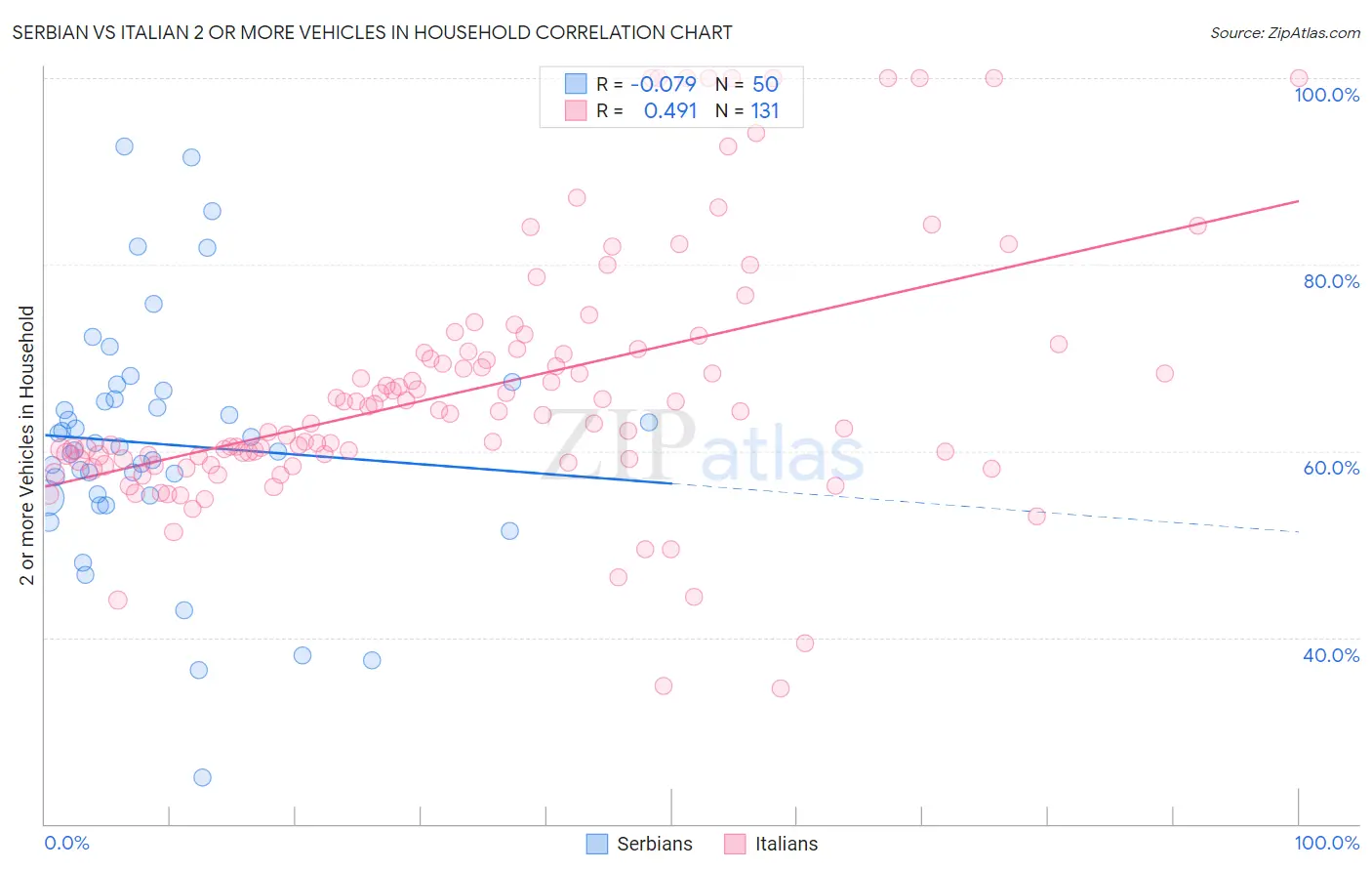 Serbian vs Italian 2 or more Vehicles in Household