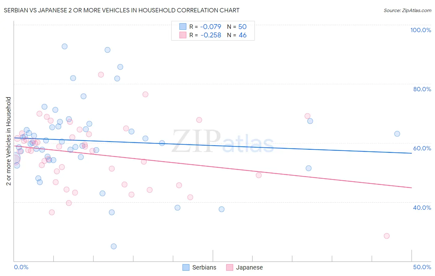 Serbian vs Japanese 2 or more Vehicles in Household