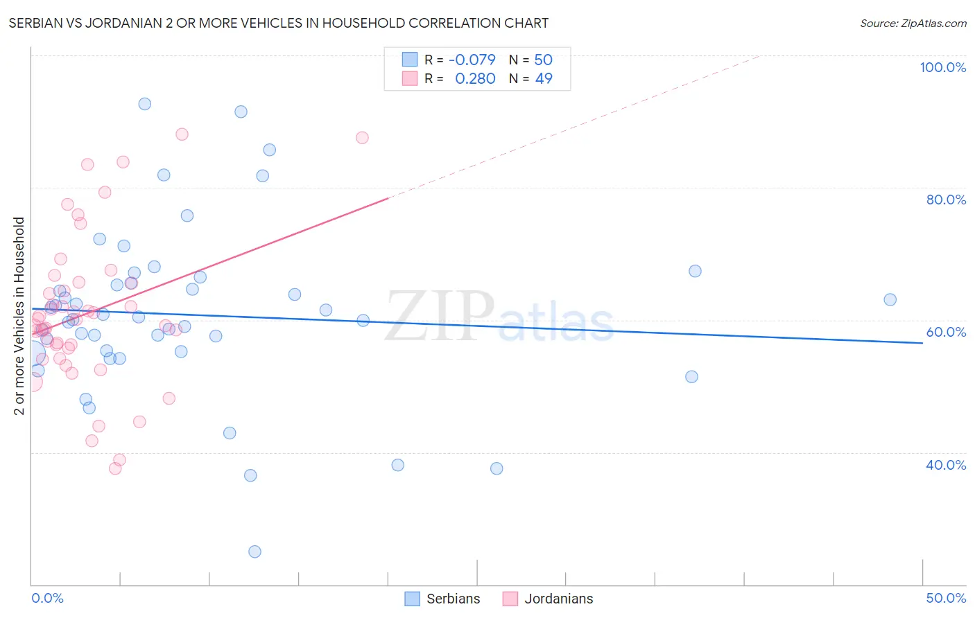 Serbian vs Jordanian 2 or more Vehicles in Household