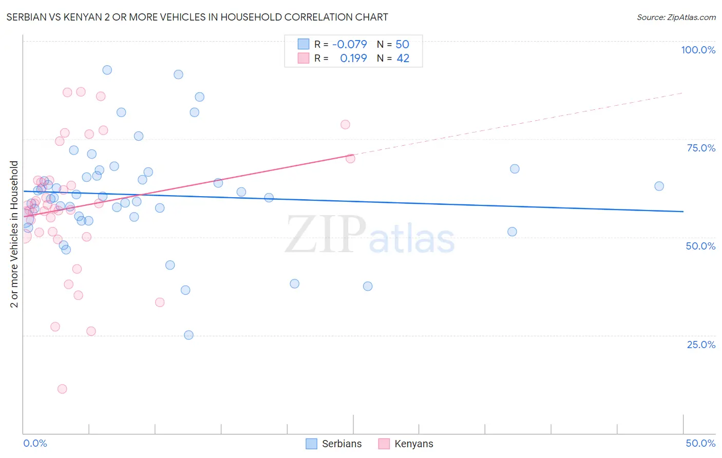 Serbian vs Kenyan 2 or more Vehicles in Household