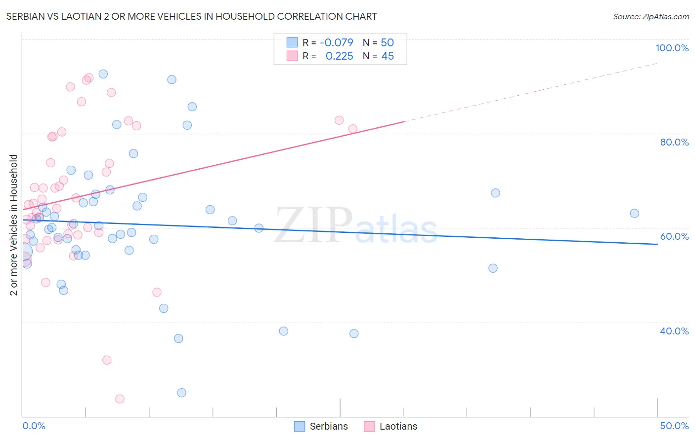 Serbian vs Laotian 2 or more Vehicles in Household