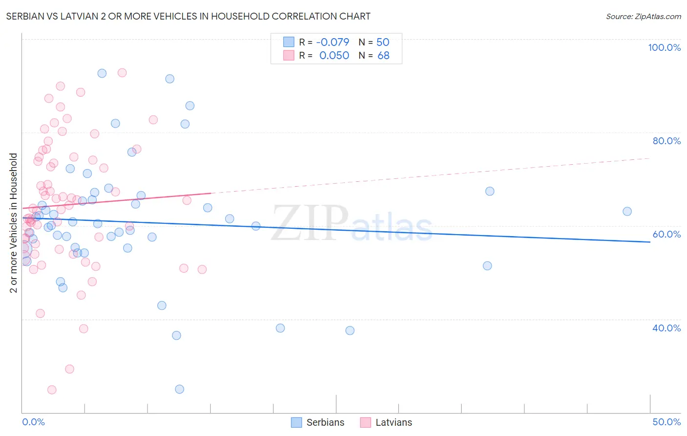 Serbian vs Latvian 2 or more Vehicles in Household