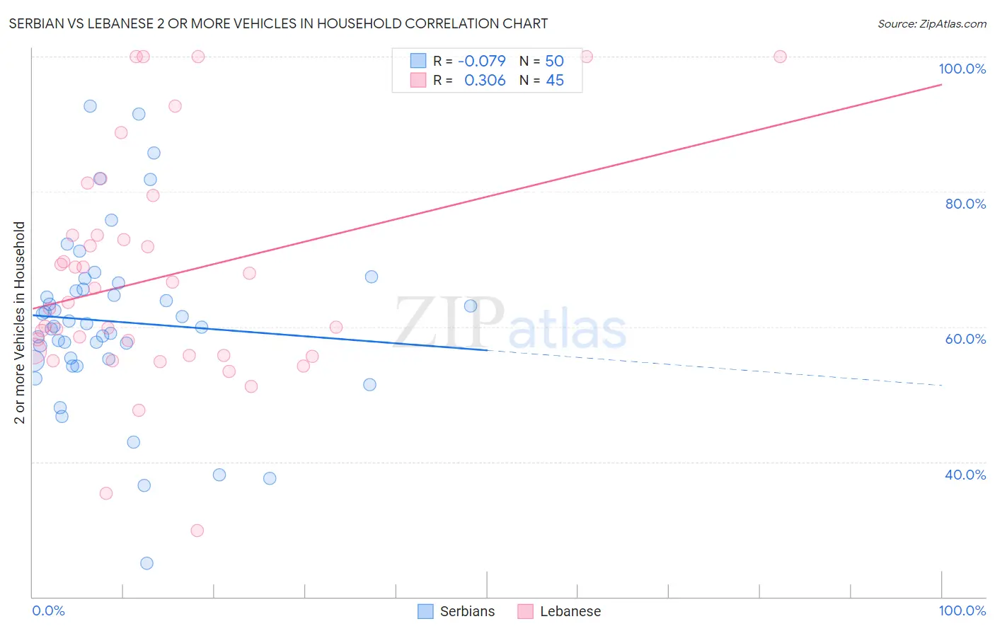 Serbian vs Lebanese 2 or more Vehicles in Household