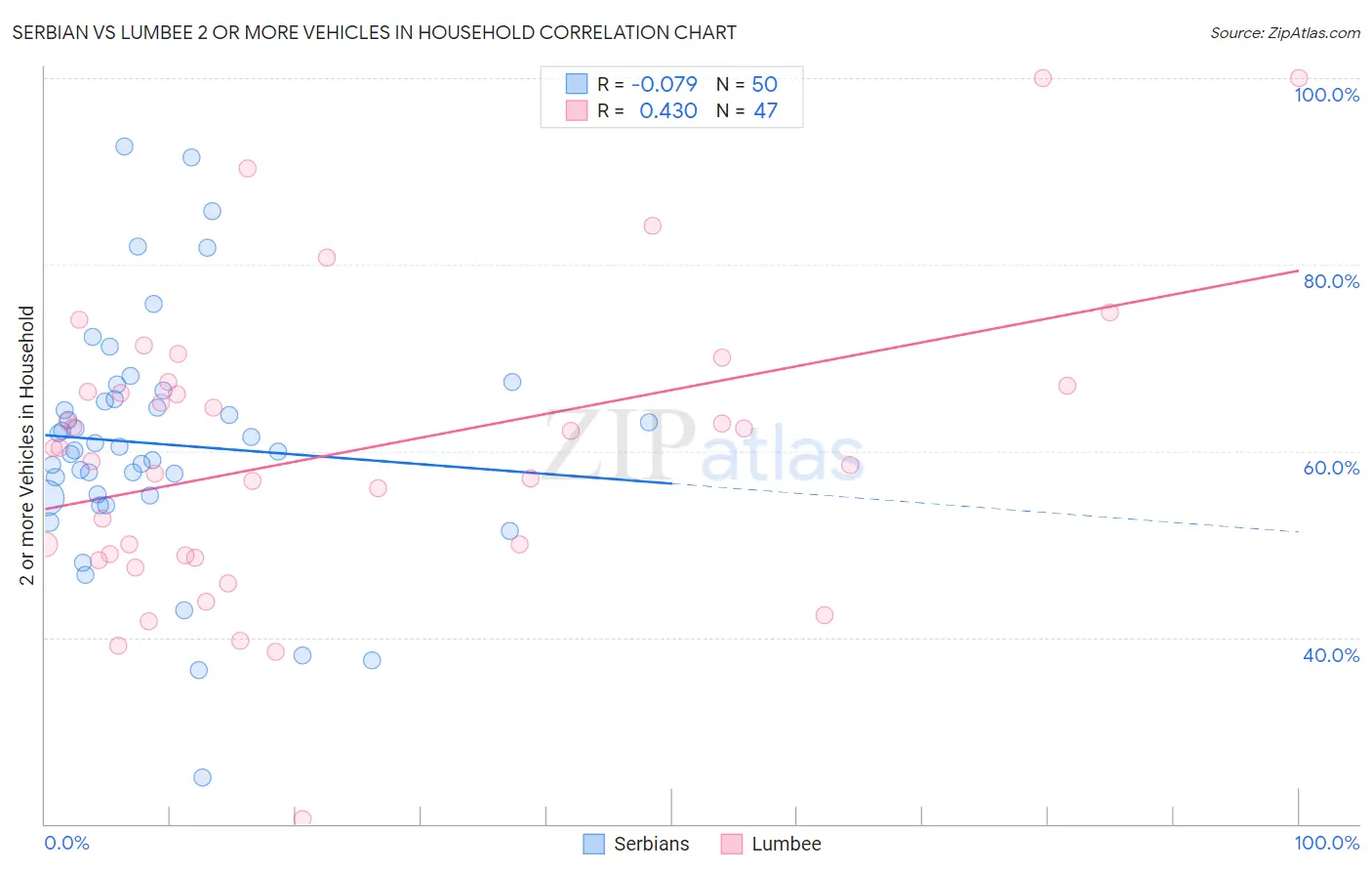 Serbian vs Lumbee 2 or more Vehicles in Household