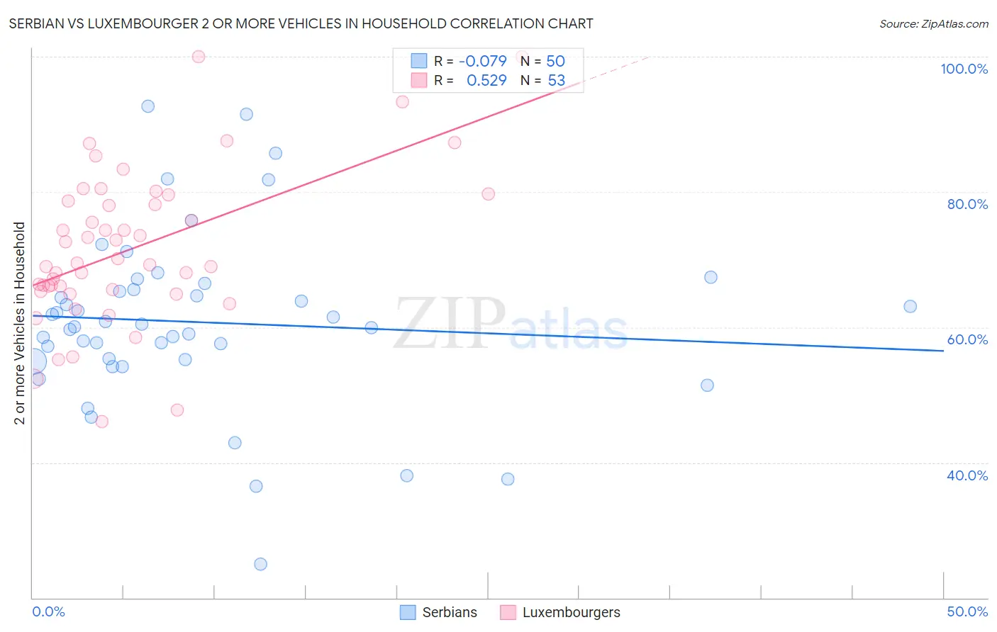 Serbian vs Luxembourger 2 or more Vehicles in Household
