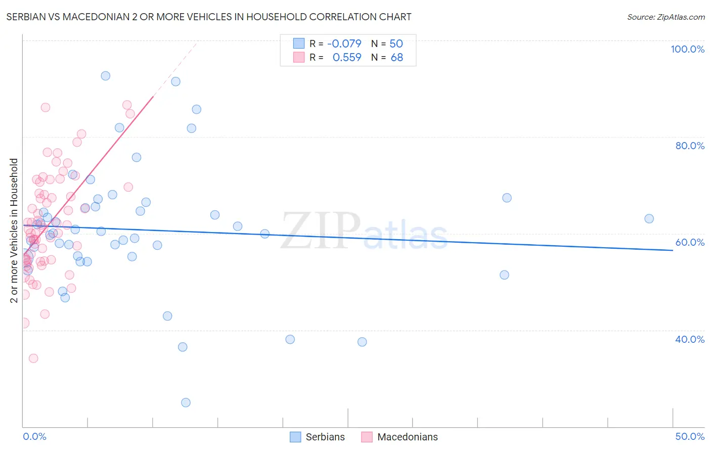 Serbian vs Macedonian 2 or more Vehicles in Household