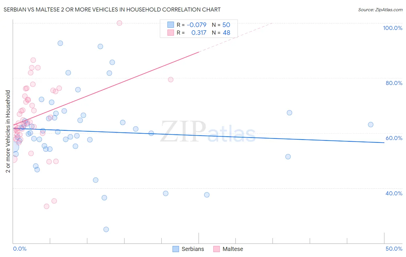 Serbian vs Maltese 2 or more Vehicles in Household