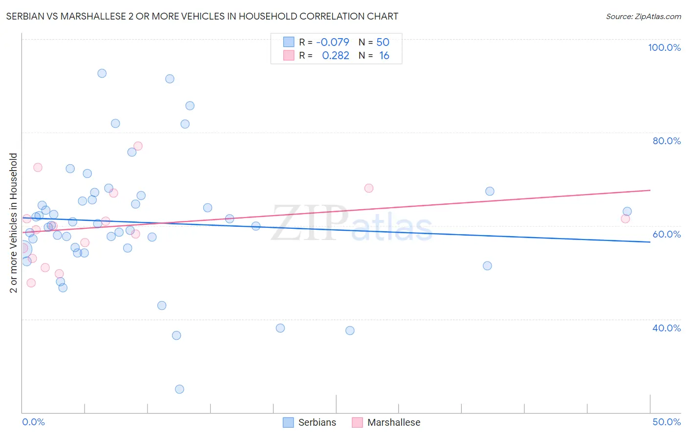 Serbian vs Marshallese 2 or more Vehicles in Household