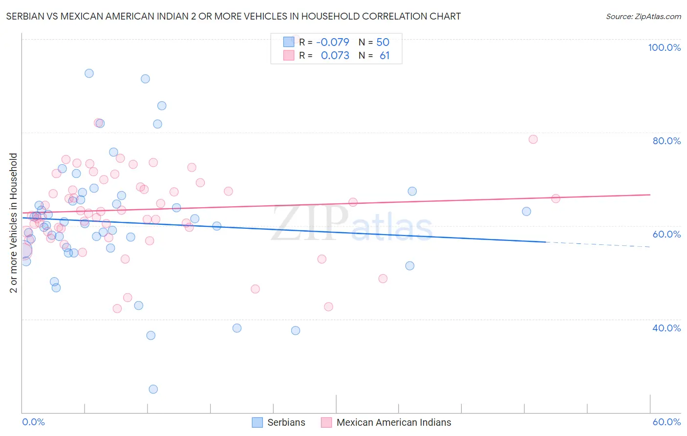 Serbian vs Mexican American Indian 2 or more Vehicles in Household