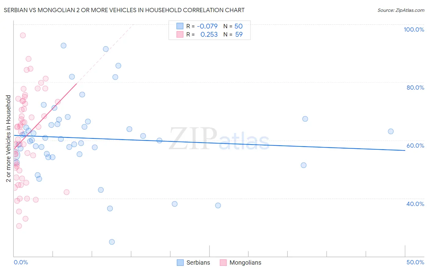 Serbian vs Mongolian 2 or more Vehicles in Household