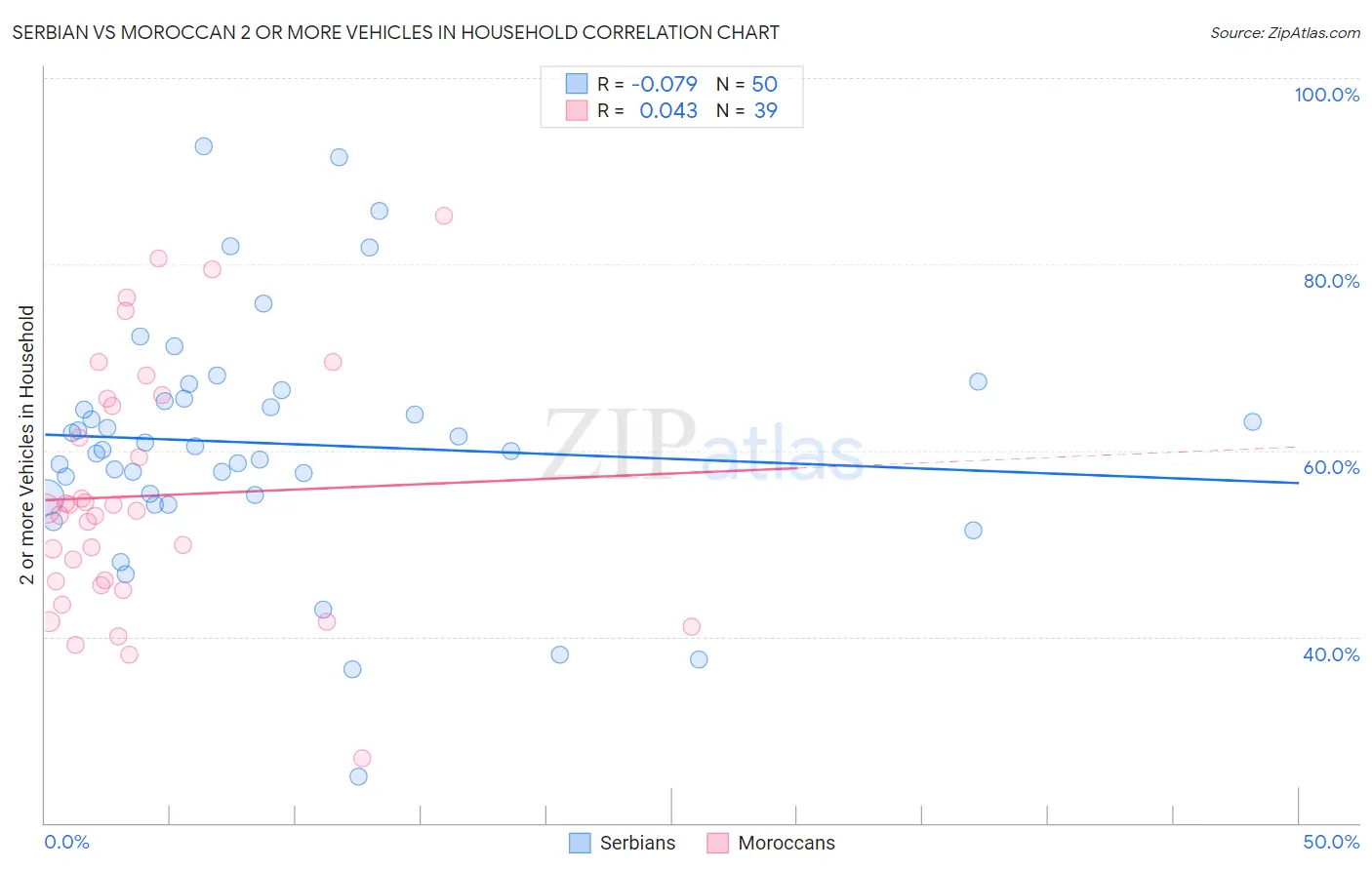 Serbian vs Moroccan 2 or more Vehicles in Household