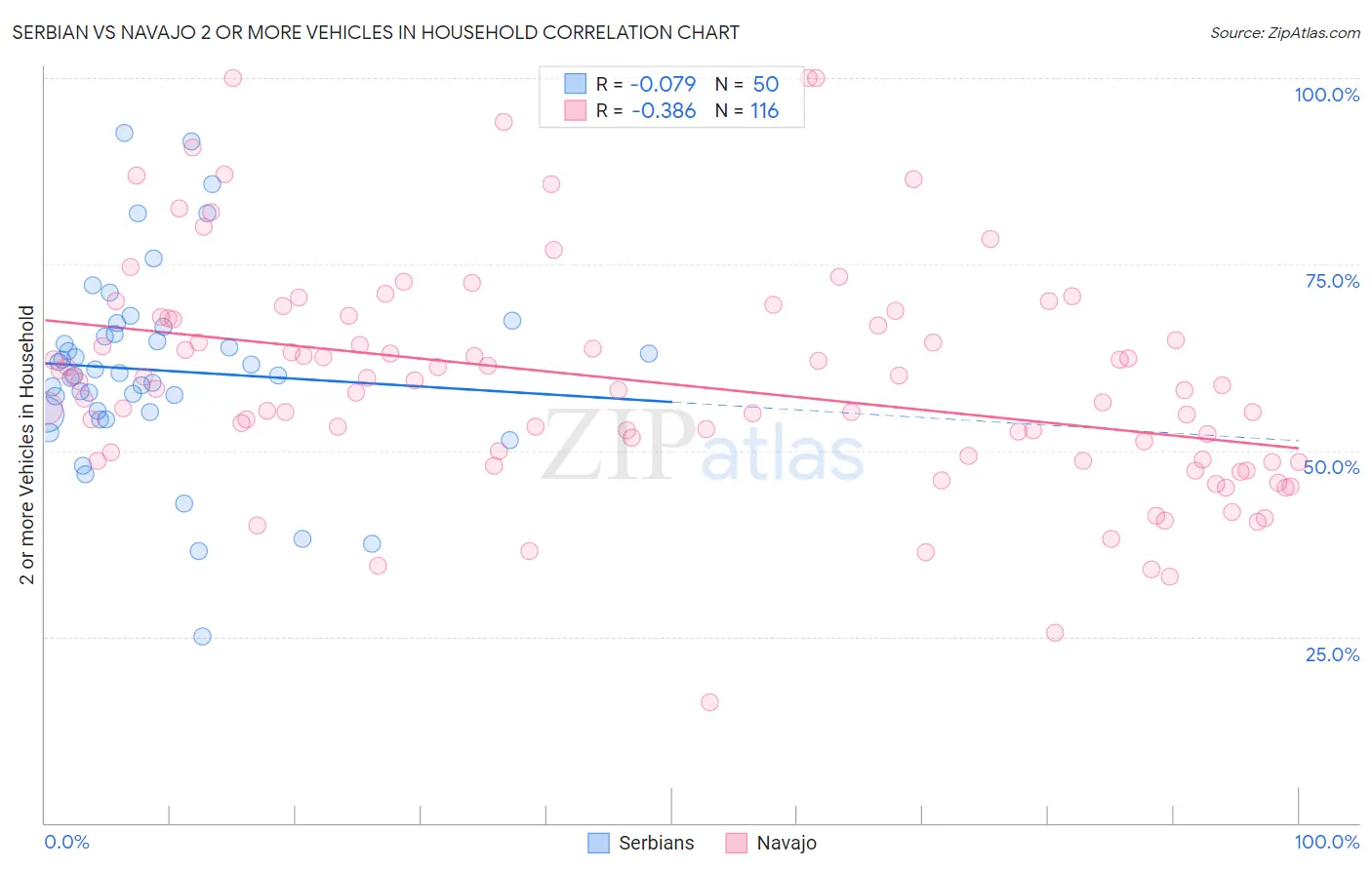Serbian vs Navajo 2 or more Vehicles in Household