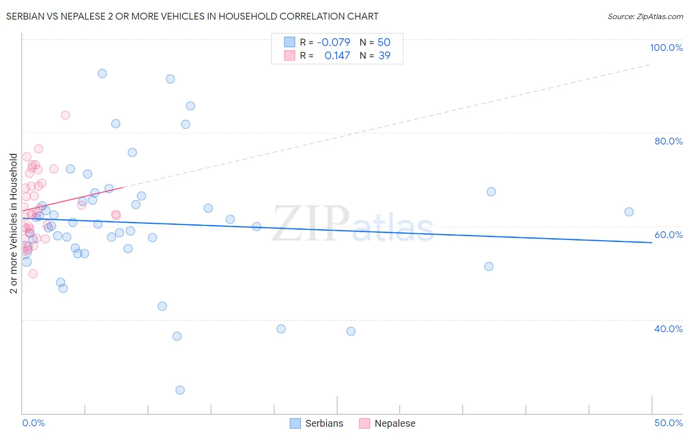 Serbian vs Nepalese 2 or more Vehicles in Household