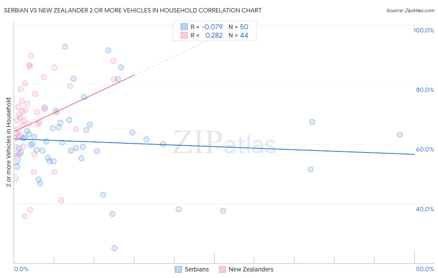 Serbian vs New Zealander 2 or more Vehicles in Household
