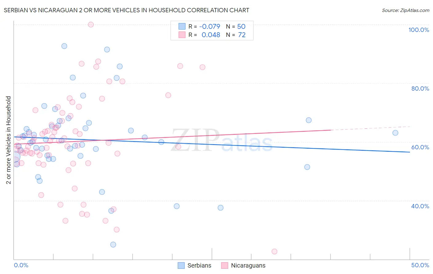 Serbian vs Nicaraguan 2 or more Vehicles in Household