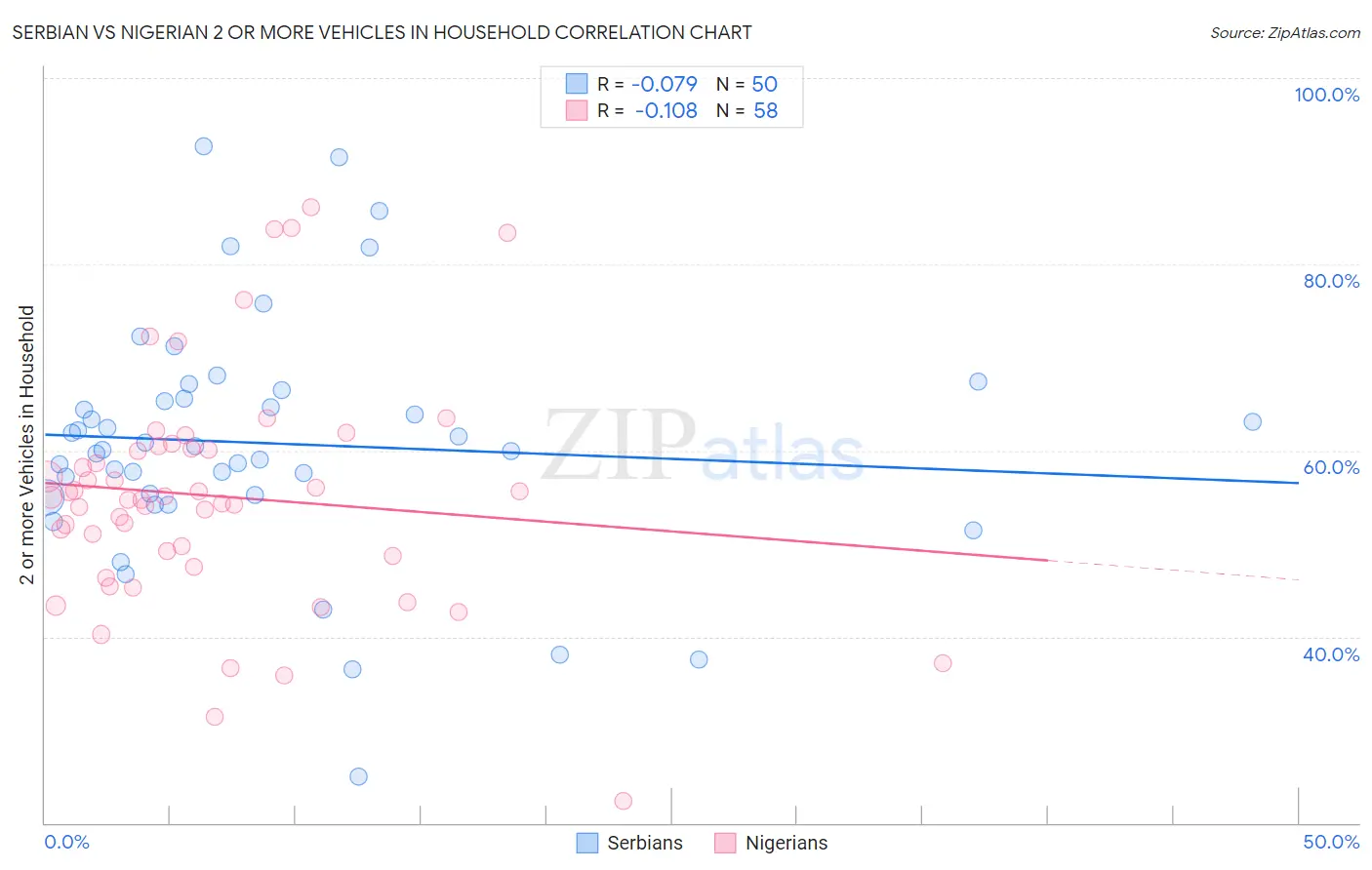 Serbian vs Nigerian 2 or more Vehicles in Household