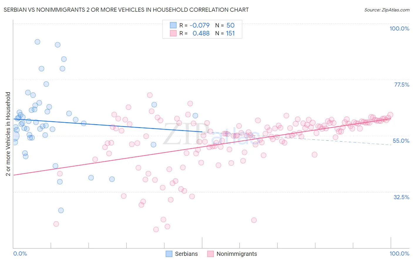 Serbian vs Nonimmigrants 2 or more Vehicles in Household