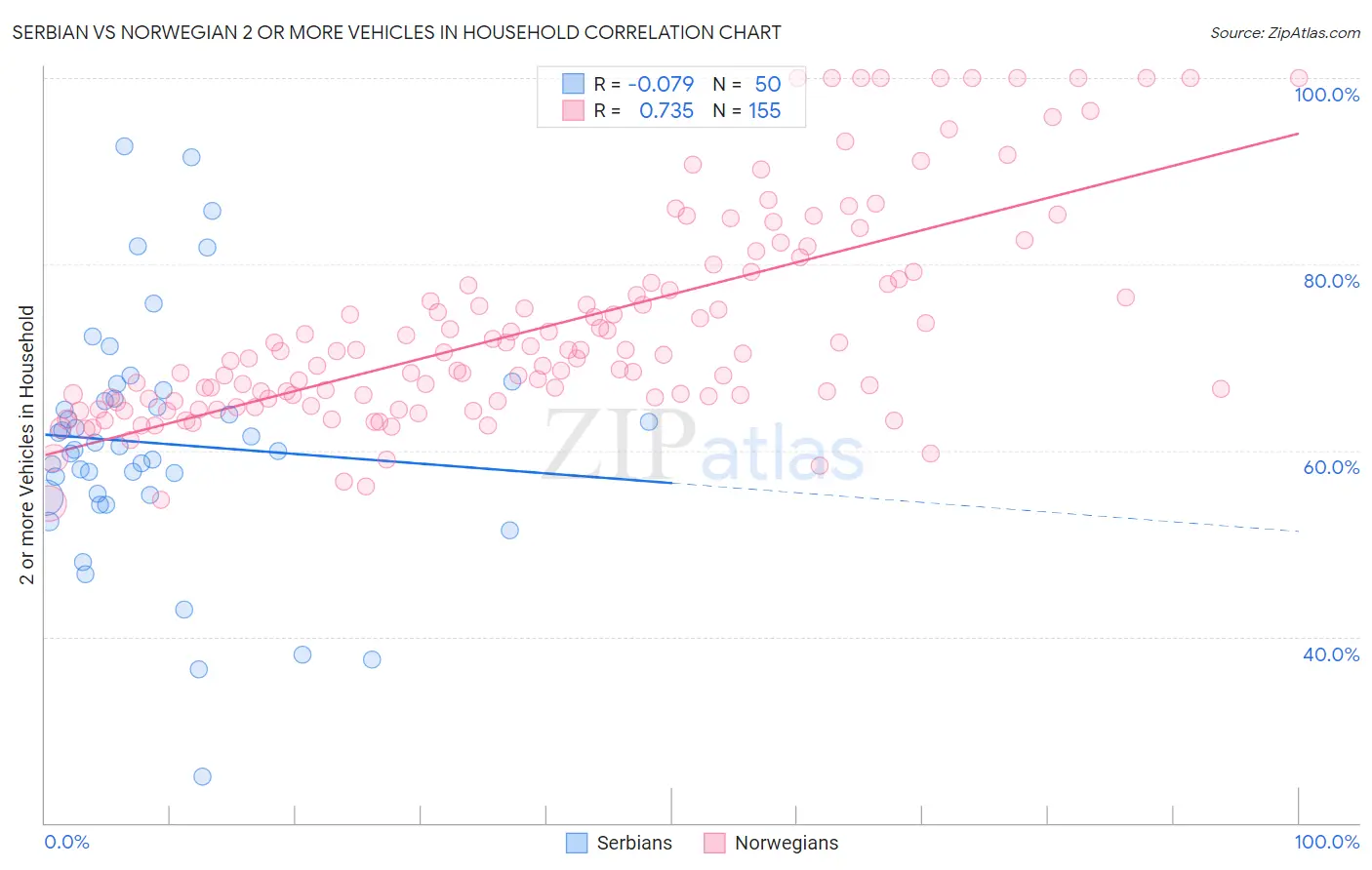 Serbian vs Norwegian 2 or more Vehicles in Household
