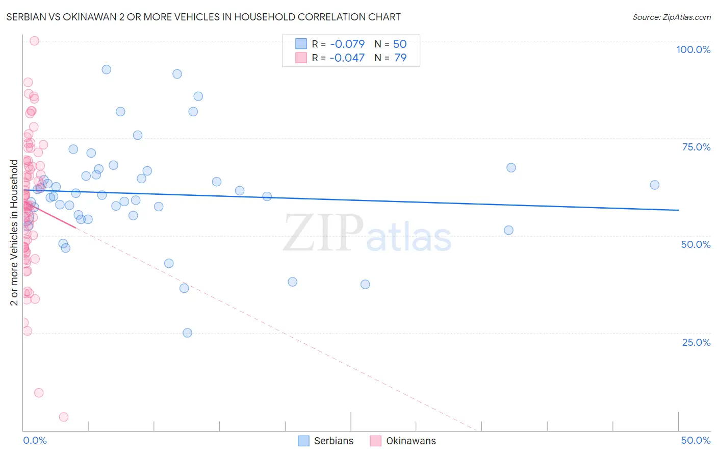 Serbian vs Okinawan 2 or more Vehicles in Household