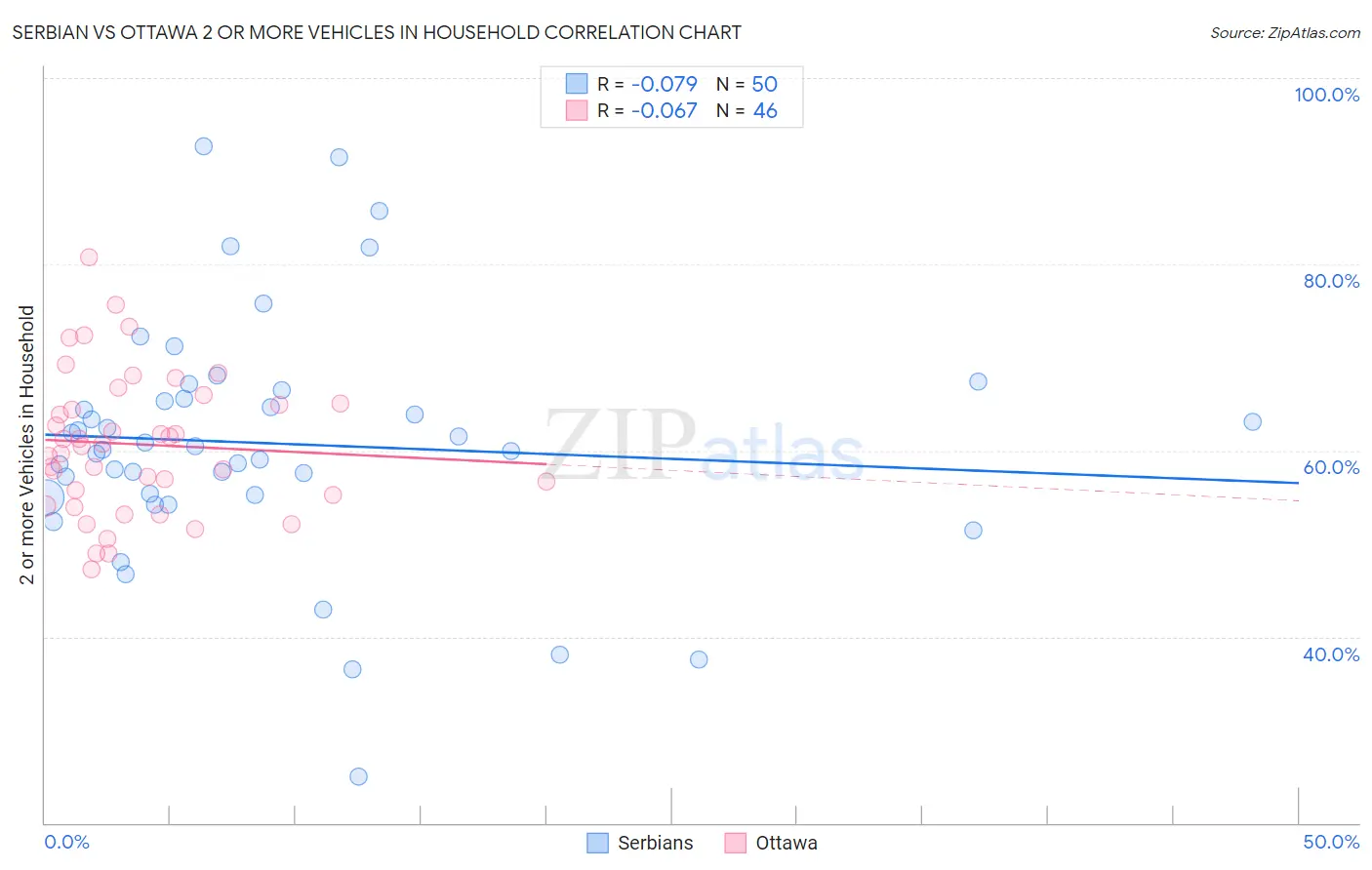 Serbian vs Ottawa 2 or more Vehicles in Household
