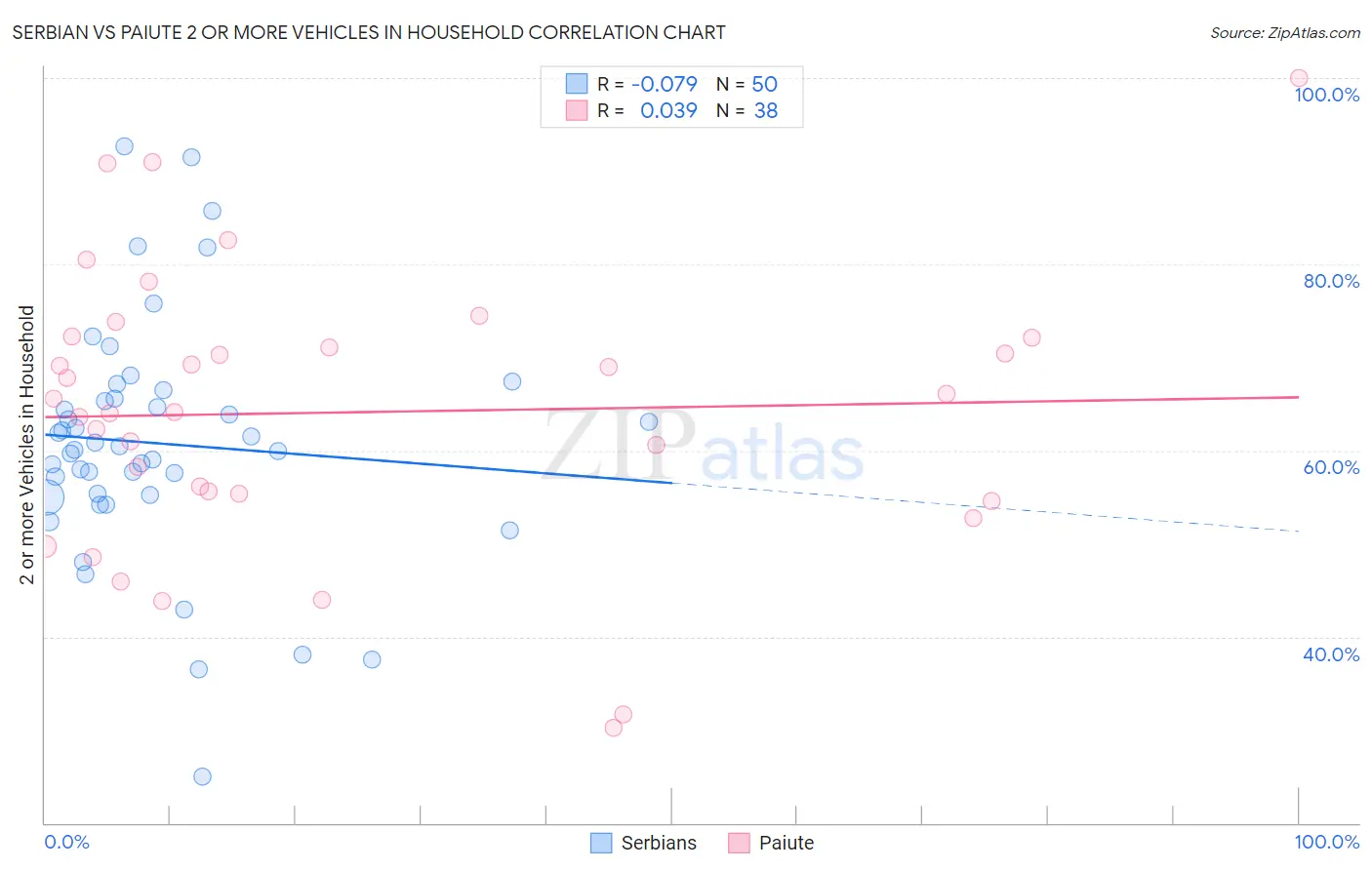 Serbian vs Paiute 2 or more Vehicles in Household