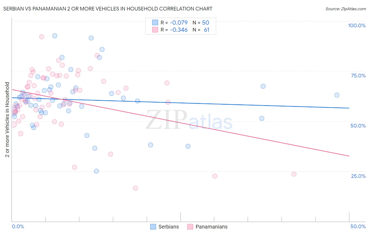 Serbian vs Panamanian 2 or more Vehicles in Household