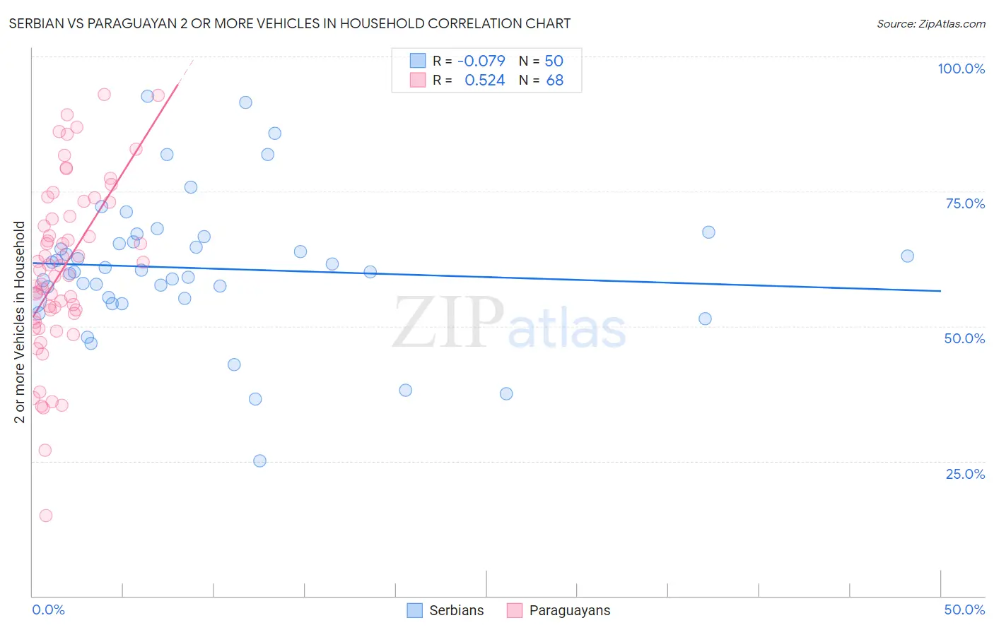 Serbian vs Paraguayan 2 or more Vehicles in Household