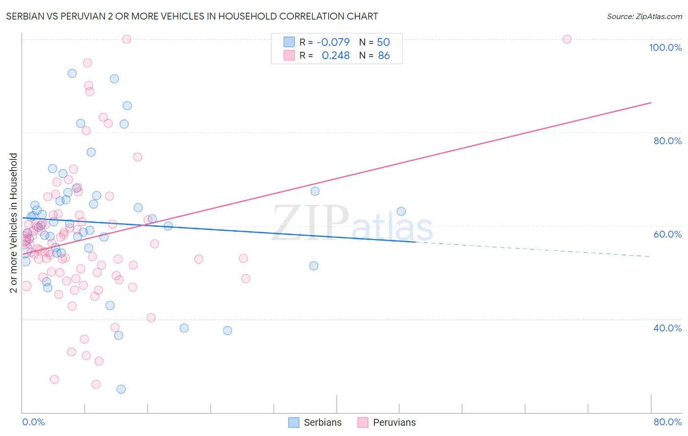Serbian vs Peruvian 2 or more Vehicles in Household
