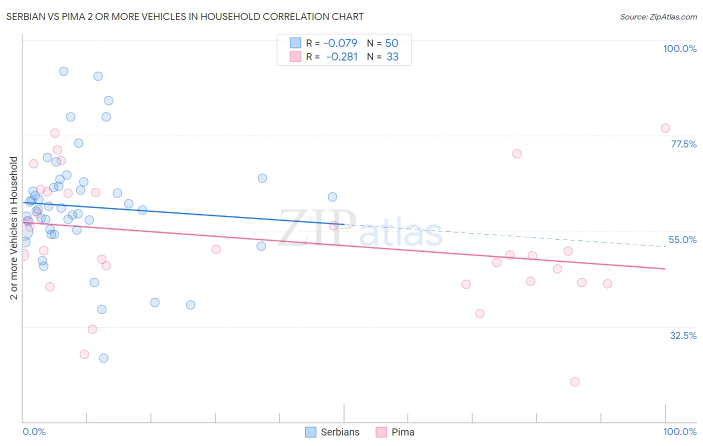 Serbian vs Pima 2 or more Vehicles in Household