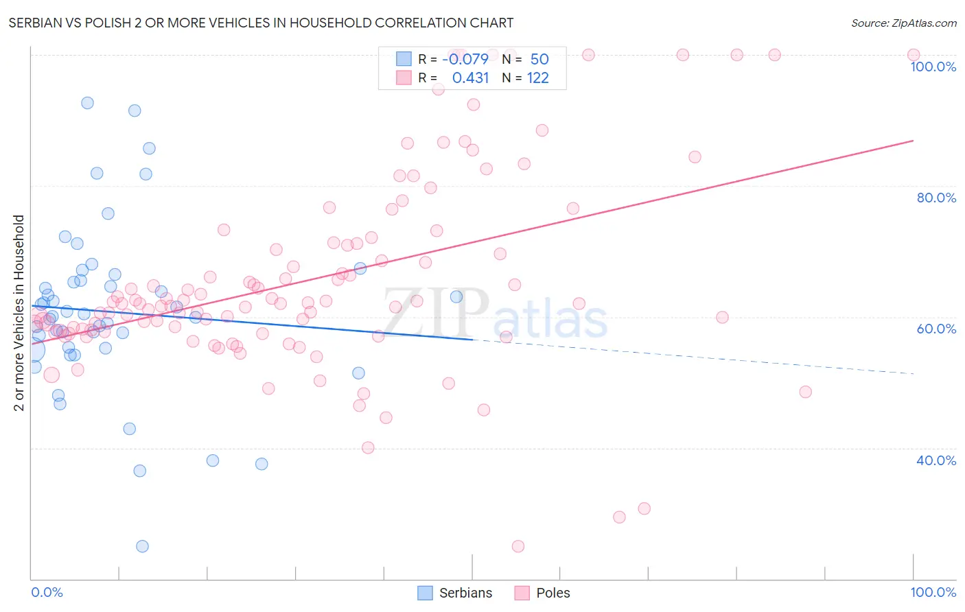Serbian vs Polish 2 or more Vehicles in Household