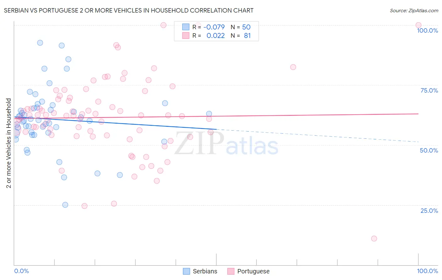 Serbian vs Portuguese 2 or more Vehicles in Household