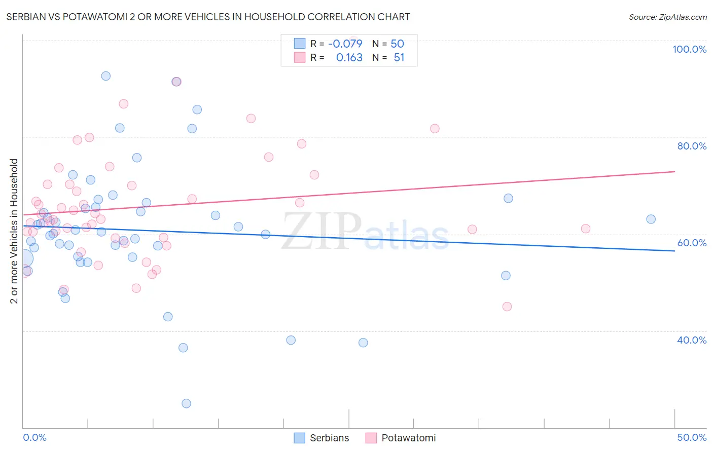 Serbian vs Potawatomi 2 or more Vehicles in Household