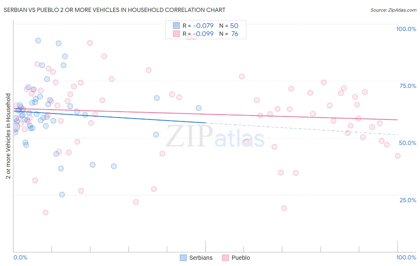 Serbian vs Pueblo 2 or more Vehicles in Household