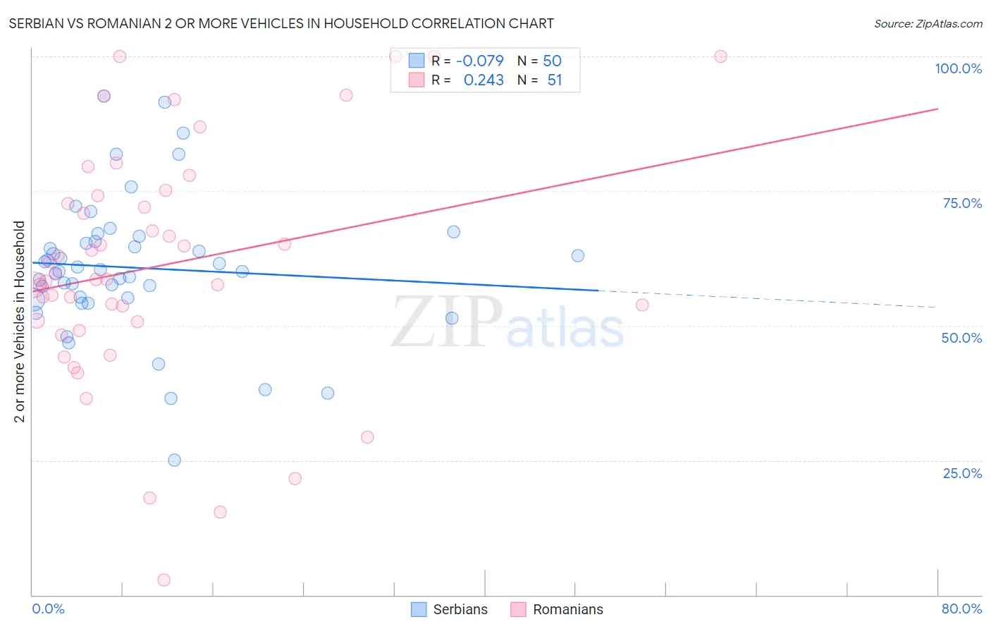 Serbian vs Romanian 2 or more Vehicles in Household