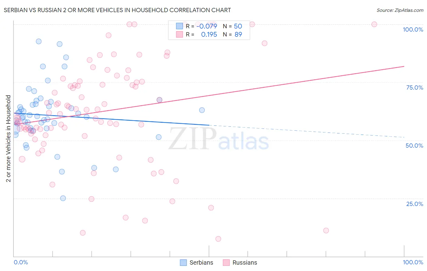 Serbian vs Russian 2 or more Vehicles in Household