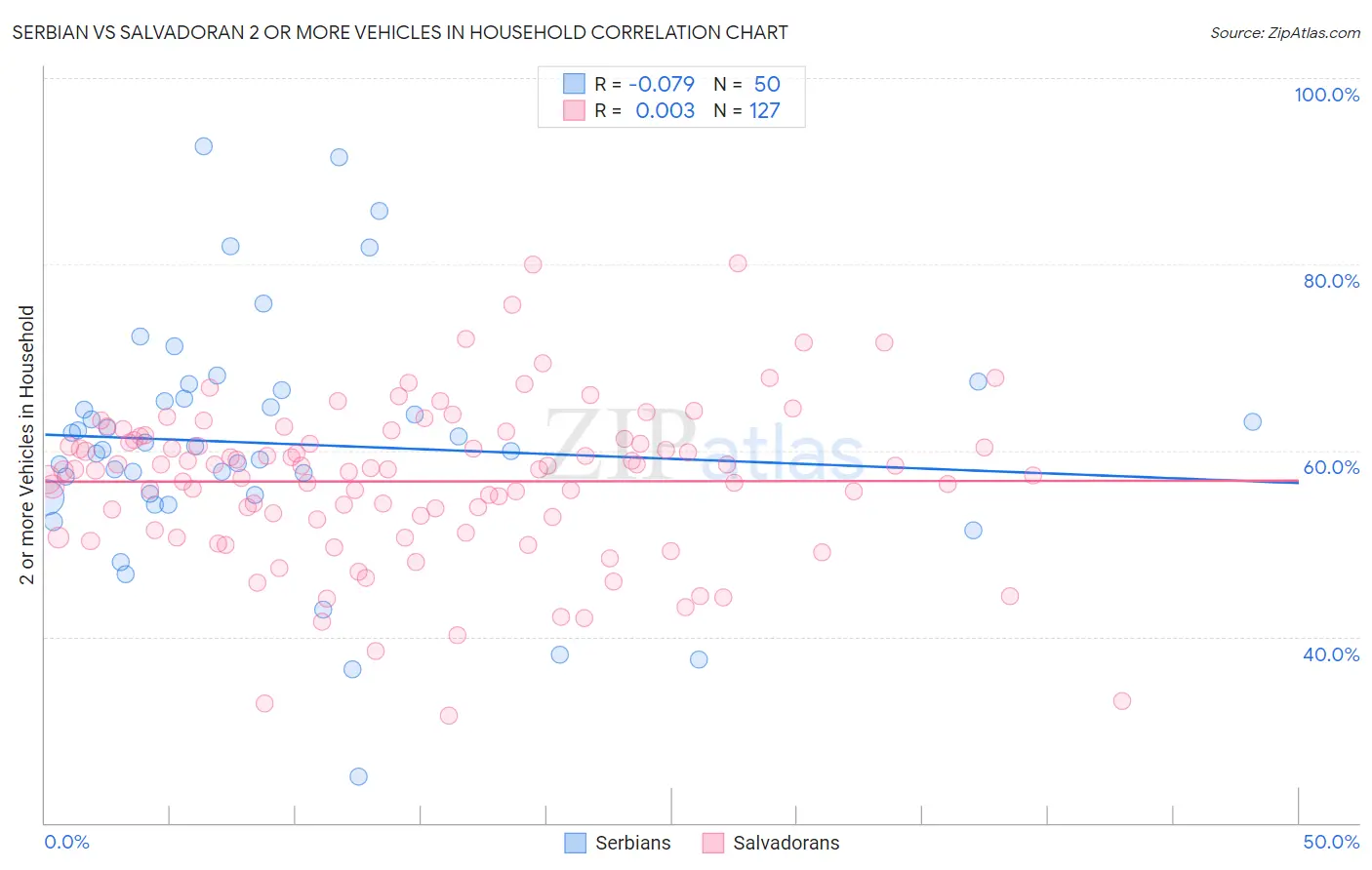 Serbian vs Salvadoran 2 or more Vehicles in Household