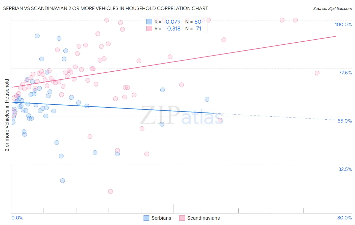 Serbian vs Scandinavian 2 or more Vehicles in Household
