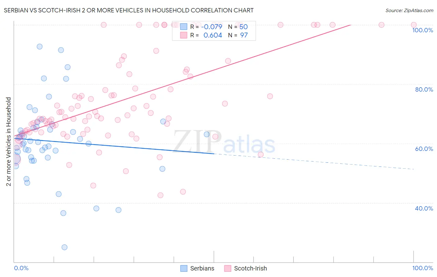 Serbian vs Scotch-Irish 2 or more Vehicles in Household
