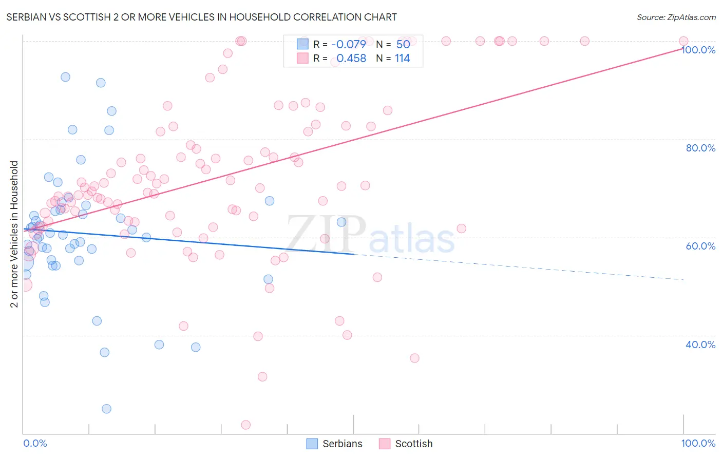 Serbian vs Scottish 2 or more Vehicles in Household