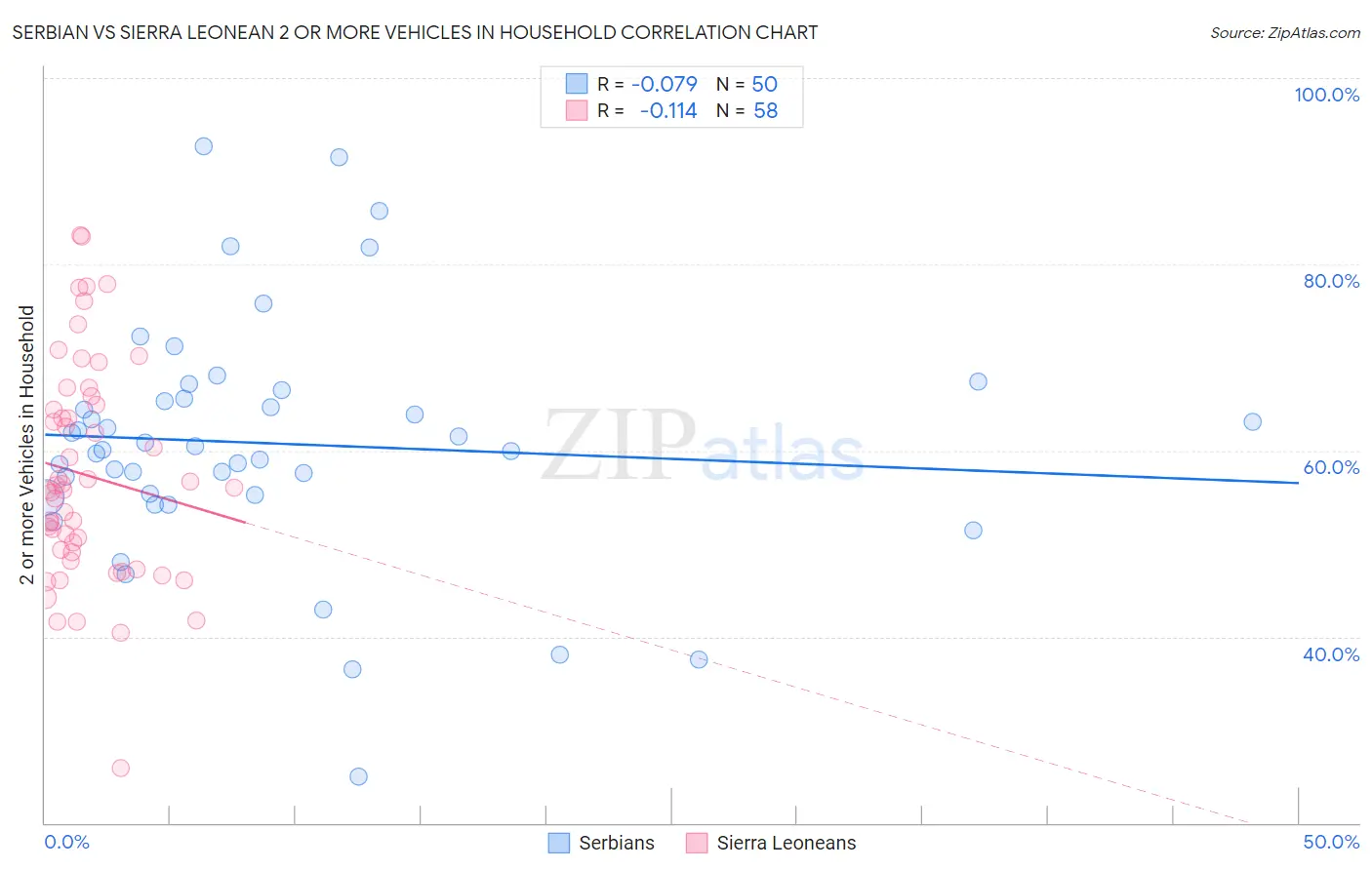 Serbian vs Sierra Leonean 2 or more Vehicles in Household