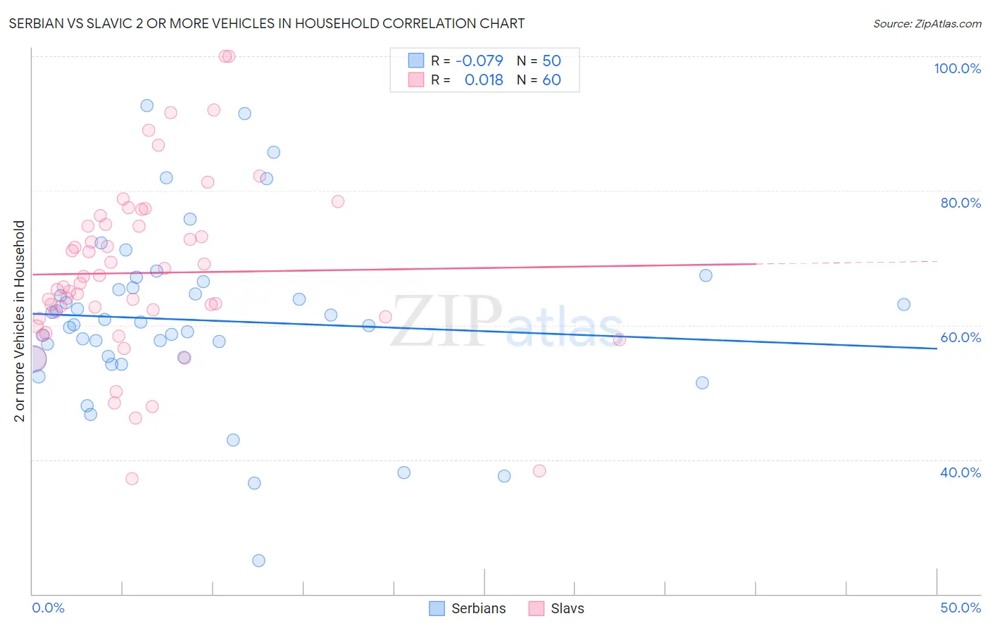Serbian vs Slavic 2 or more Vehicles in Household