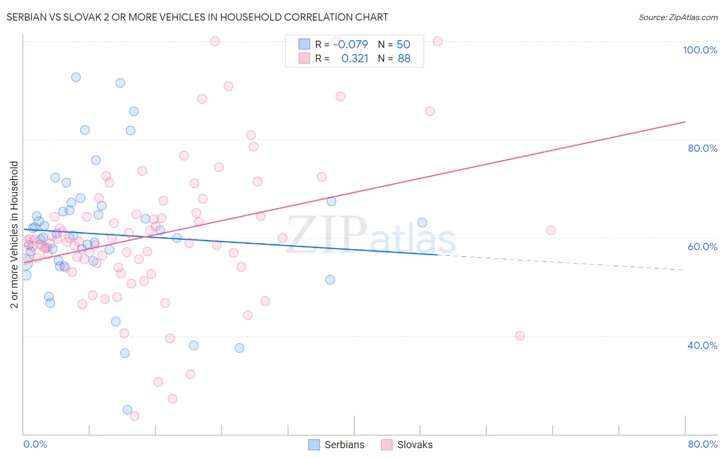 Serbian vs Slovak 2 or more Vehicles in Household