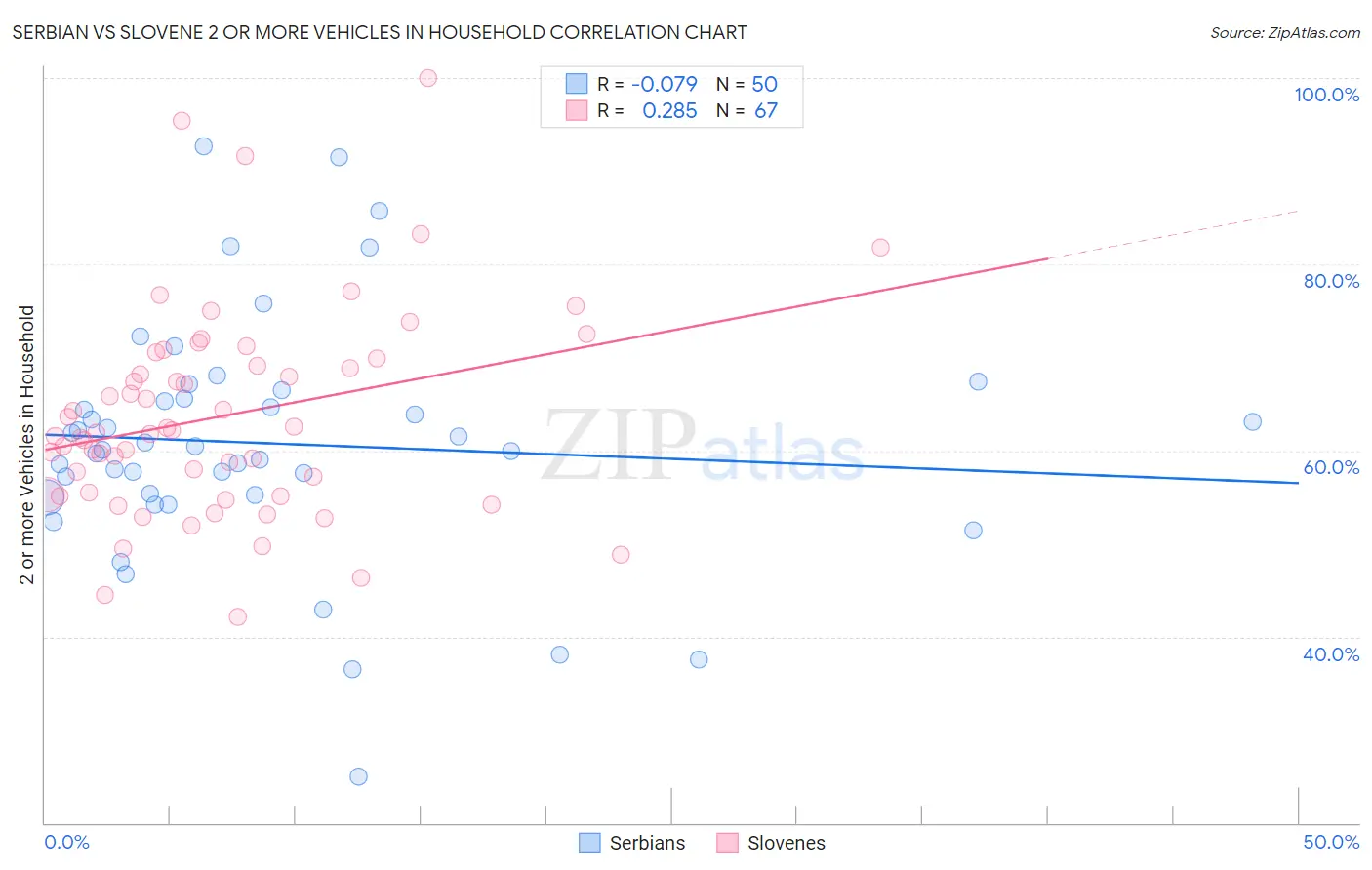 Serbian vs Slovene 2 or more Vehicles in Household