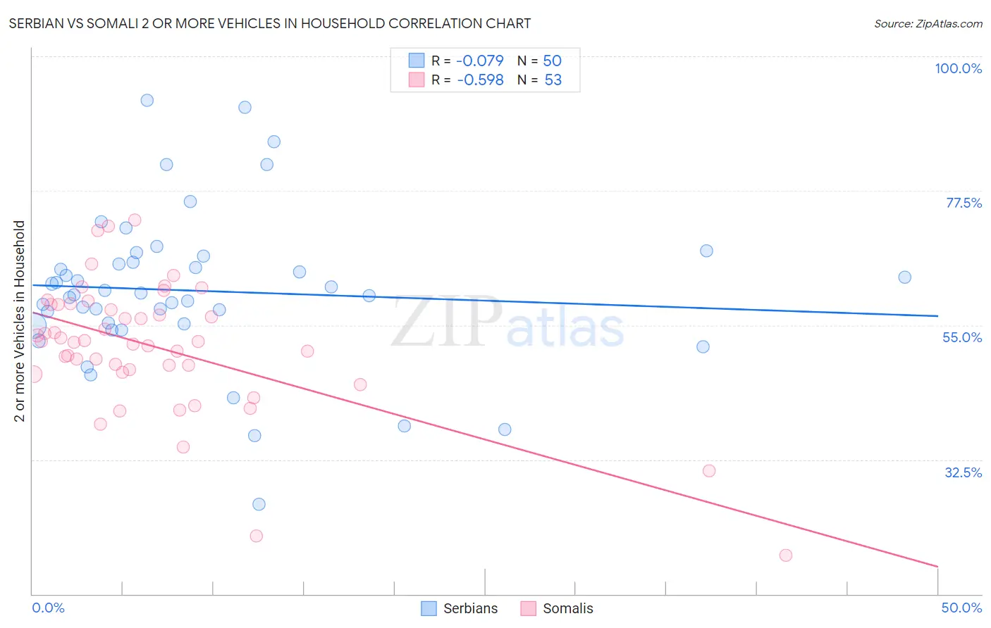 Serbian vs Somali 2 or more Vehicles in Household
