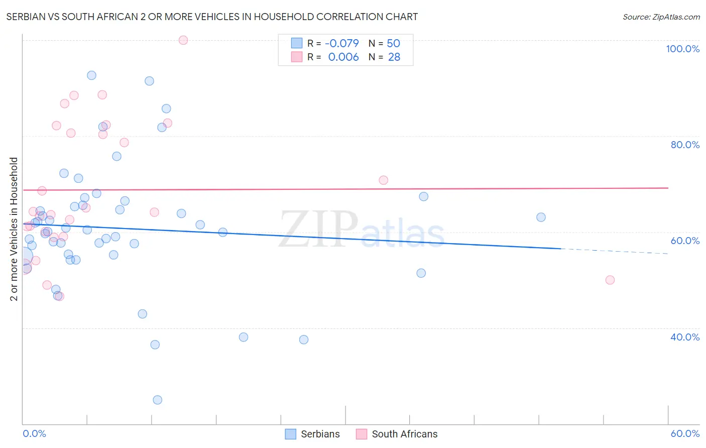 Serbian vs South African 2 or more Vehicles in Household