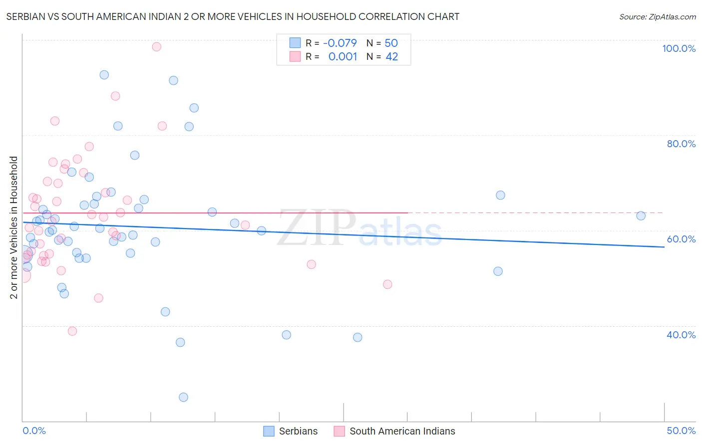 Serbian vs South American Indian 2 or more Vehicles in Household